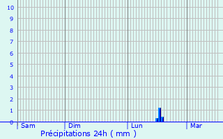 Graphique des précipitations prvues pour Fossombrone