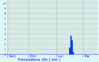 Graphique des précipitations prvues pour Laufach