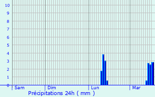 Graphique des précipitations prvues pour Andernach