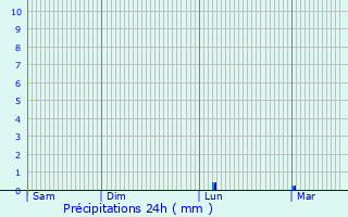 Graphique des précipitations prvues pour Campodarsego