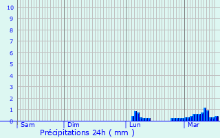 Graphique des précipitations prvues pour Muros