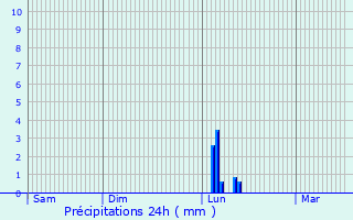 Graphique des précipitations prvues pour Plankstadt