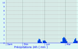 Graphique des précipitations prvues pour Ghisalba