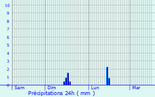 Graphique des précipitations prvues pour Parma