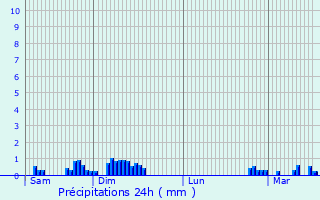 Graphique des précipitations prvues pour Pergine Valsugana