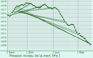 Graphe de la pression atmosphrique prvue pour San Vitaliano