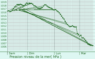 Graphe de la pression atmosphrique prvue pour San Giuseppe Jato