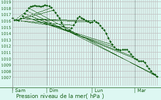 Graphe de la pression atmosphrique prvue pour Pergine Valsugana