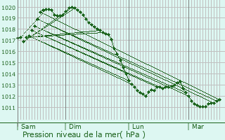 Graphe de la pression atmosphrique prvue pour Muros