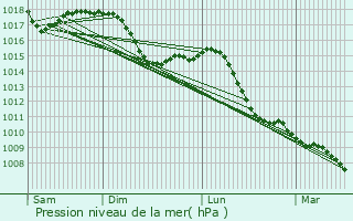 Graphe de la pression atmosphrique prvue pour Ghisalba