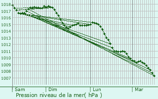 Graphe de la pression atmosphrique prvue pour Parma