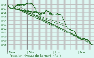 Graphe de la pression atmosphrique prvue pour Campodarsego
