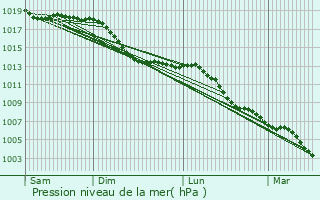 Graphe de la pression atmosphrique prvue pour Plankstadt