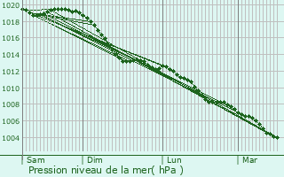 Graphe de la pression atmosphrique prvue pour Andernach