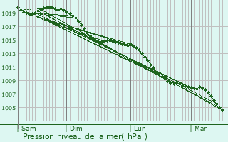 Graphe de la pression atmosphrique prvue pour Laufach
