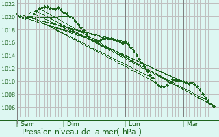 Graphe de la pression atmosphrique prvue pour Breitungen