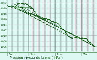 Graphe de la pression atmosphrique prvue pour Bad Arolsen