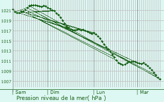 Graphe de la pression atmosphrique prvue pour Mhlhausen