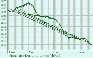 Graphe de la pression atmosphrique prvue pour Waidmannslust