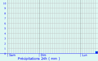 Graphique des précipitations prvues pour Crikvenica