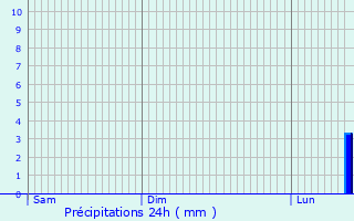Graphique des précipitations prvues pour Wissignicourt