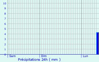 Graphique des précipitations prvues pour Cochem