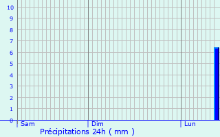 Graphique des précipitations prvues pour Monampteuil