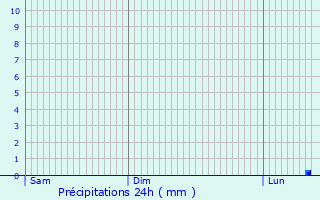 Graphique des précipitations prvues pour Hbcourt