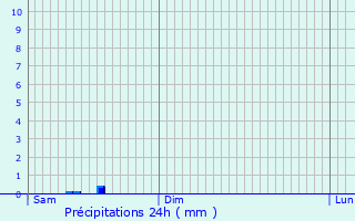 Graphique des précipitations prvues pour Marange-Zondrange