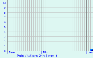 Graphique des précipitations prvues pour Tauxigny