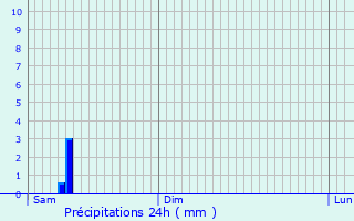 Graphique des précipitations prvues pour Nahuja