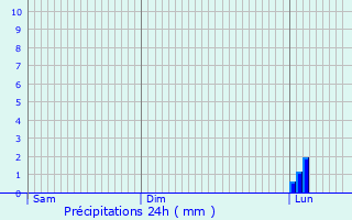 Graphique des précipitations prvues pour Laparrouquial