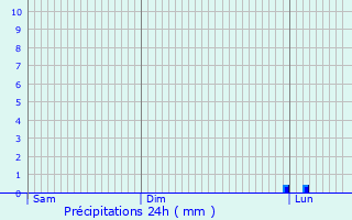Graphique des précipitations prvues pour Tcou