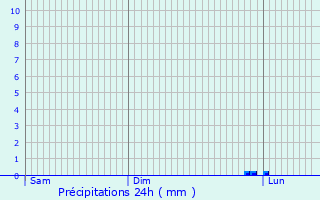 Graphique des précipitations prvues pour Moncorneil-Grazan