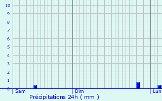 Graphique des précipitations prvues pour Le Hzo