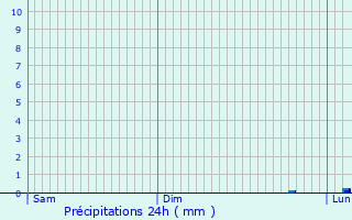 Graphique des précipitations prvues pour Lagrave
