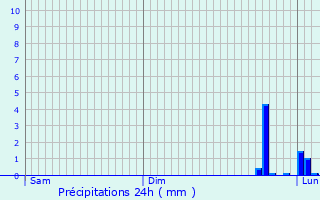 Graphique des précipitations prvues pour Mongausy