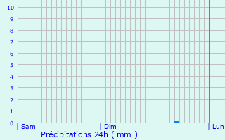 Graphique des précipitations prvues pour Rugny
