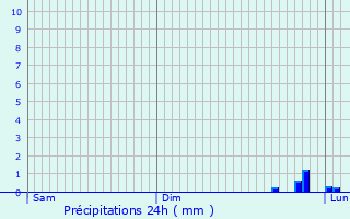 Graphique des précipitations prvues pour Leutenheim