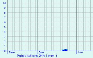 Graphique des précipitations prvues pour Staden