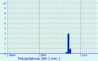 Graphique des précipitations prvues pour Saint-Cyr