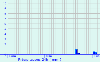Graphique des précipitations prvues pour Schilde