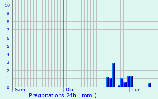 Graphique des précipitations prvues pour Gond-Pontouvre