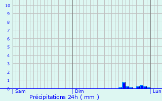 Graphique des précipitations prvues pour Triesen