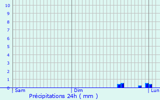 Graphique des précipitations prvues pour Puurs