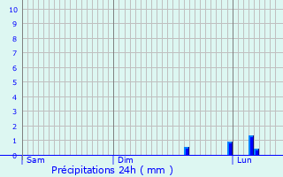 Graphique des précipitations prvues pour Maucourt