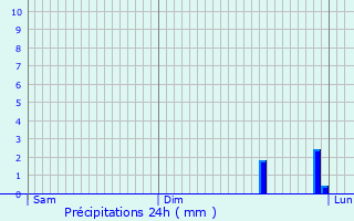 Graphique des précipitations prvues pour Walhain