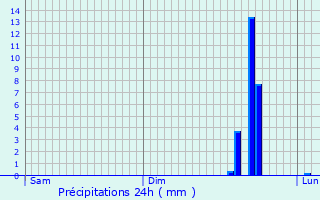 Graphique des précipitations prvues pour Andelarre