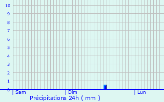 Graphique des précipitations prvues pour Almenches