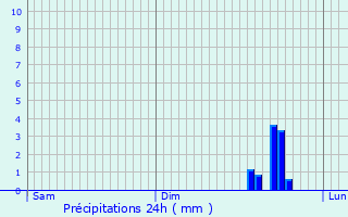 Graphique des précipitations prvues pour Bucey-ls-Traves